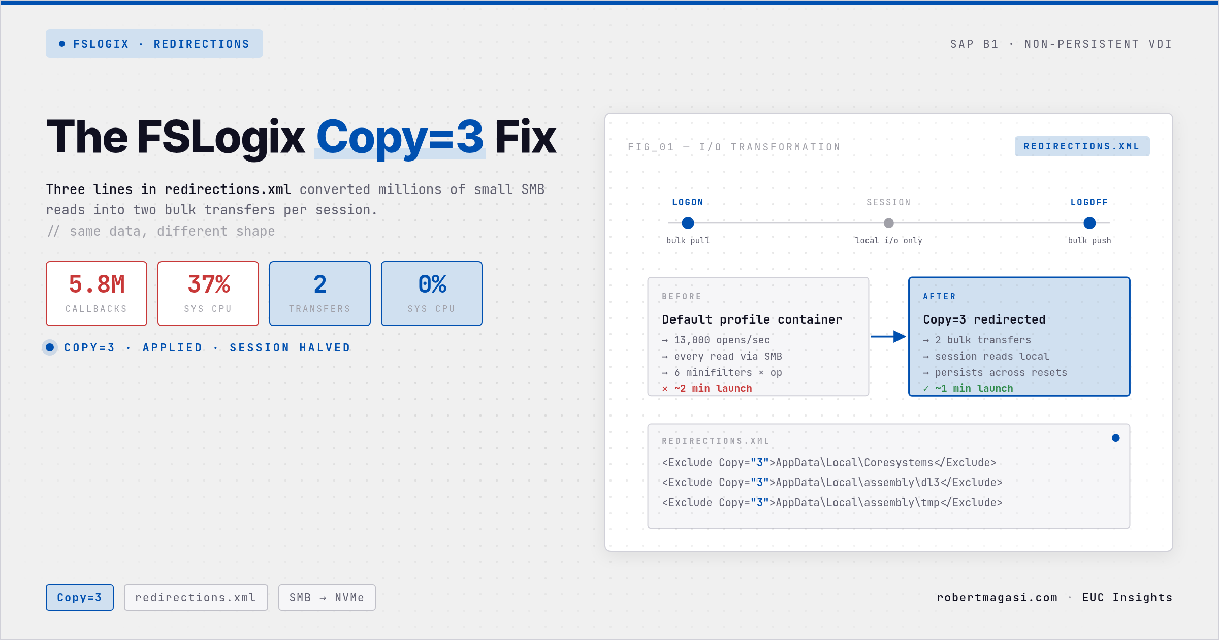 FSLogix Copy=3, the redirections.xml Trick for Non-Persistent VDI